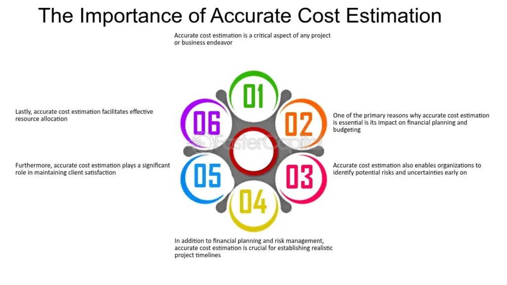 Estimator Accuracy on Project Budgets and Timeliness 