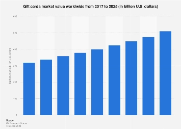 Read Gift Card Rate Charts Read Gift Card Rate Charts