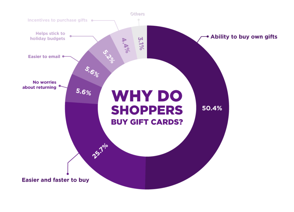 gift card stats