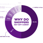 gift card stats