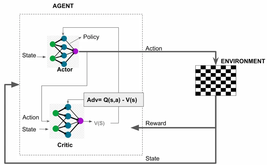 actor critic dummy implementation
