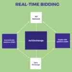 Real-Time Bidding