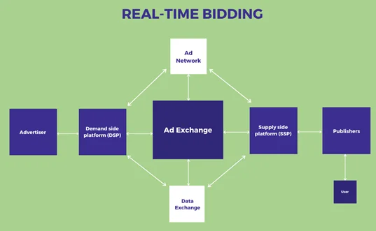 Real-Time Bidding Real-Time Bidding
